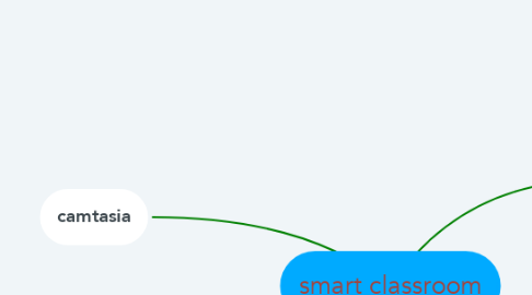 Mind Map: smart classroom
