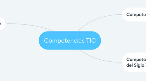 Mind Map: Competencias TIC