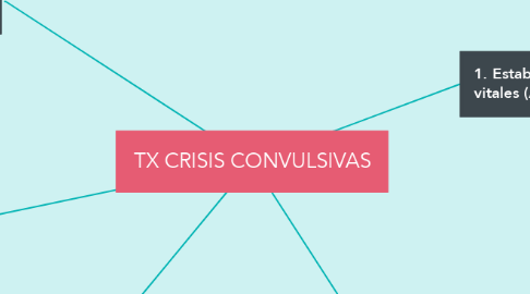 Mind Map: TX CRISIS CONVULSIVAS