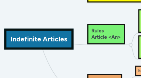 Mind Map: Indefinite Articles