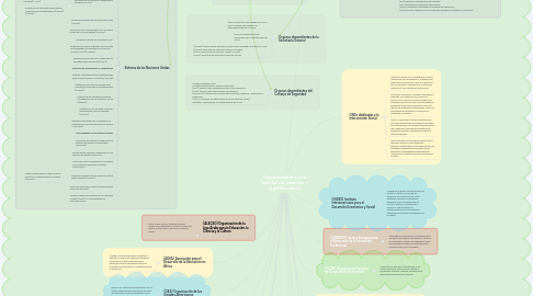 Mind Map: Organizaciones a nivel mundial con atención a la política social.