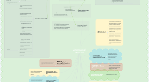 Mind Map: Organizaciones a nivel mundial con atención  a la política social.