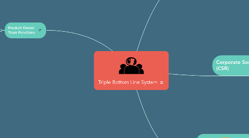 Mind Map: Triple Bottom Line System