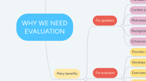 Mind Map: WHY WE NEED EVALUATION