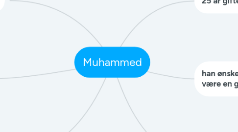 Mind Map: Muhammed