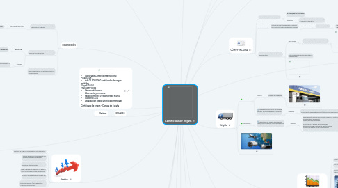 Mind Map: Certificado de origen.