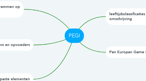Mind Map: PEGI