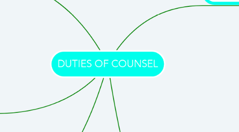 Mind Map: DUTIES OF COUNSEL
