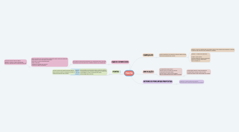 Mind Map: PAUTA