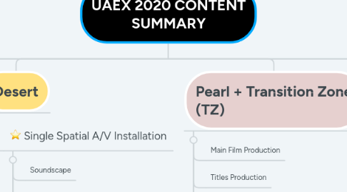 Mind Map: UAEX 2020 CONTENT SUMMARY