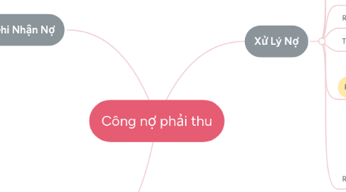 Mind Map: Công nợ phải thu