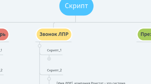 Mind Map: Скрипт