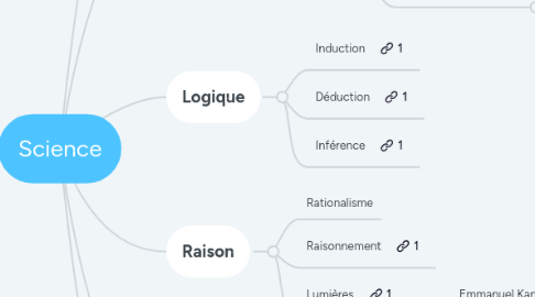 Mind Map: Science