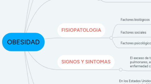 Mind Map: OBESIDAD