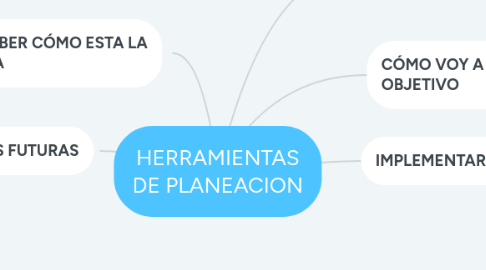 Mind Map: HERRAMIENTAS DE PLANEACION