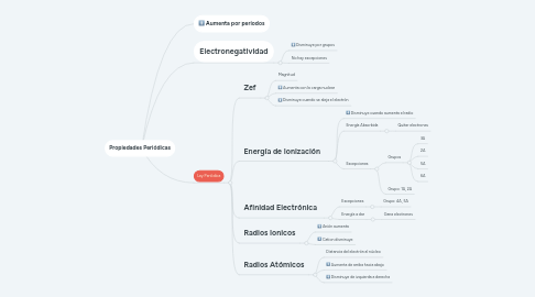 Mind Map: Propiedades Periódicas