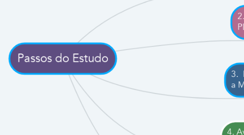 Mind Map: Passos do Estudo