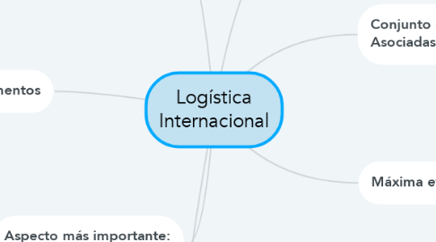 Mind Map: Logística Internacional