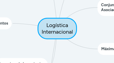 Mind Map: Logística Internacional