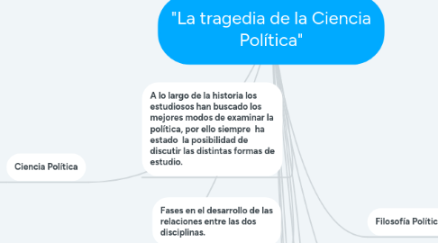 Mind Map: "La tragedia de la Ciencia Política"