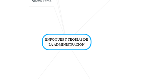 Mind Map: ENFOQUES Y TEORÍAS DE LA ADMINISTRACIÓN