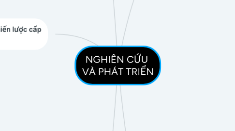 Mind Map: NGHIÊN CỨU VÀ PHÁT TRIỂN