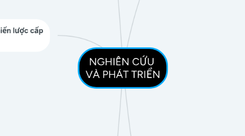 Mind Map: NGHIÊN CỨU  VÀ PHÁT TRIỂN