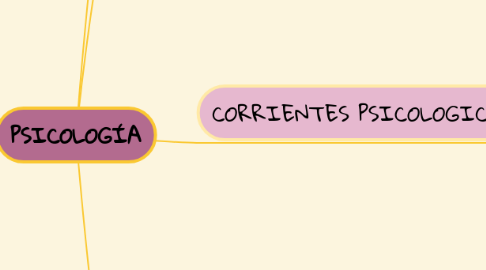 Mind Map: PSICOLOGÍA