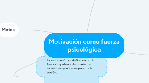 Mind Map: Motivación como fuerza psicológica