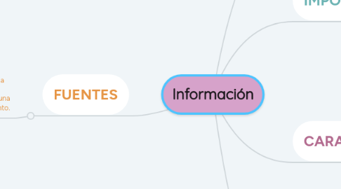 Mind Map: Información