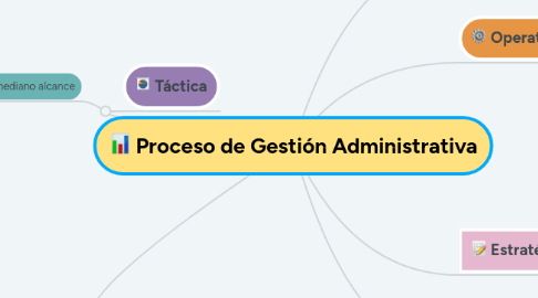 Mind Map: Proceso de Gestión Administrativa