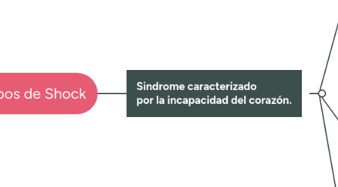 Mind Map: SISTEMA ENDÓCRINO