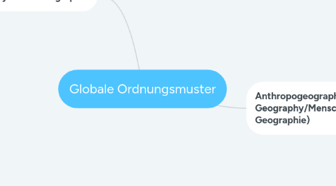 Mind Map: Globale Ordnungsmuster