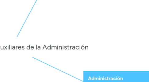 Mind Map: Ciencias y Técnicas Auxiliares de la Administración