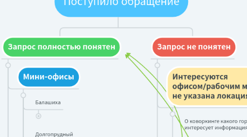 Mind Map: Поступило обращение