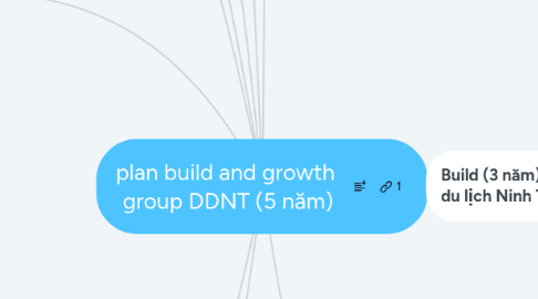 Mind Map: plan build and growth  group DDNT (5 năm)