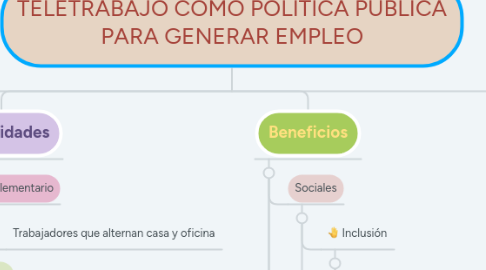 Mind Map: TELETRABAJO COMO POLÍTICA PUBLICA PARA GENERAR EMPLEO