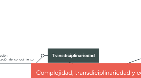 Mind Map: Complejidad, transdiciplinariedad y educación