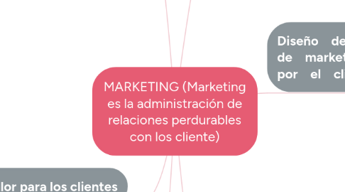 Mind Map: MARKETING (Marketing es la administración de relaciones perdurables con los cliente)