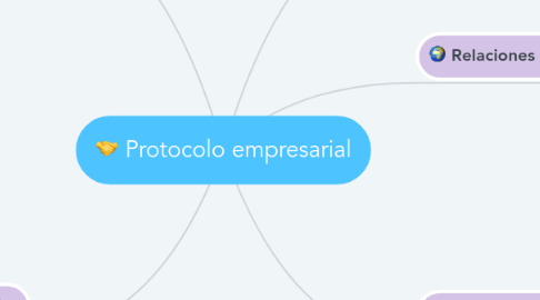 Mind Map: Protocolo empresarial