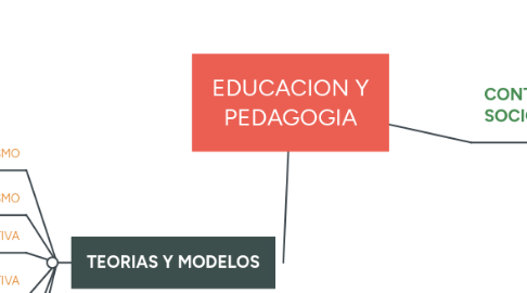 Mind Map: EDUCACION Y PEDAGOGIA