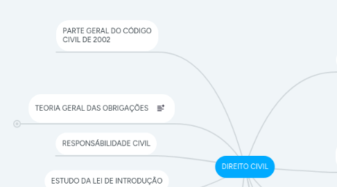 Mind Map: DIREITO CIVIL