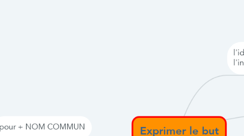 Mind Map: Exprimer le but