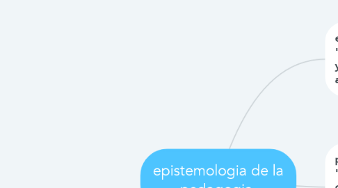 Mind Map: epistemologia de la pedagogia.