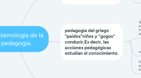 Mind Map: epistemologia de la pedagogia.