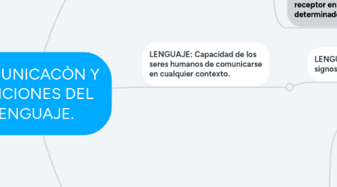 Mind Map: COMUNICACÒN Y FUNCIONES DEL LENGUAJE.