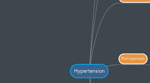 Mind Map: Hypertension