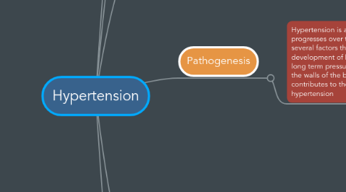 Mind Map: Hypertension