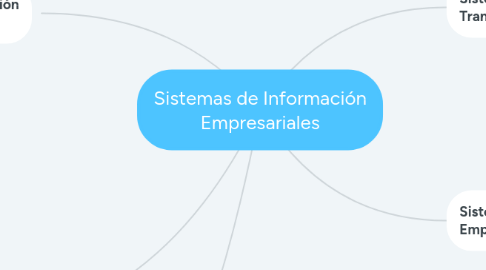 Mind Map: Sistemas de Información Empresariales