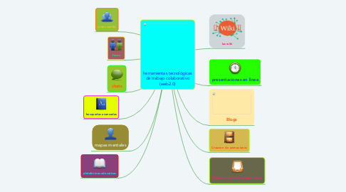 Mind Map: herramientas tecnológicas de trabajo colaborativo (web2.0)
